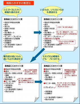 情報整理のおすすめ方法