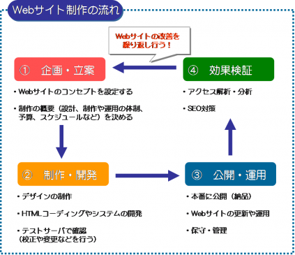 webサイト制作の流れ