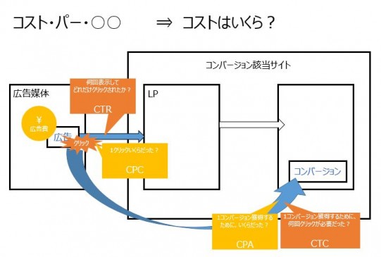 CPCとCPAの説明図