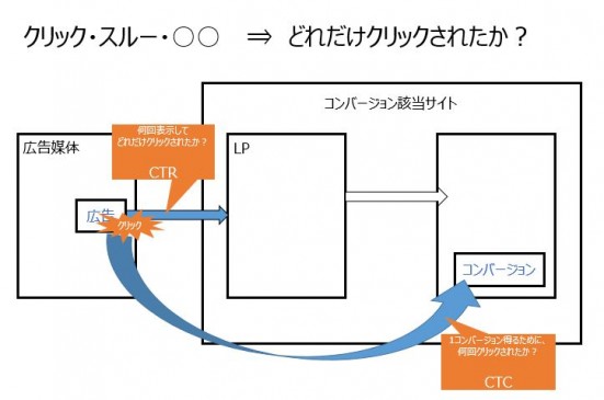 CTRとCTCを流れを図解して説明する図