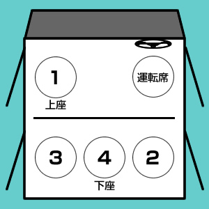 車や電車の正しい上座と下座 左右はどこ 外出時にあわてない席順マナー特集 株式会社トラス